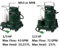 Zoeller Sump Pump Review by Comparison of  M53 and M98. The biggest difference is that M98 is a 1/2 HP sump pump while M53 is a 1/3 HP so M98 has a higher GPM and a higher head height.